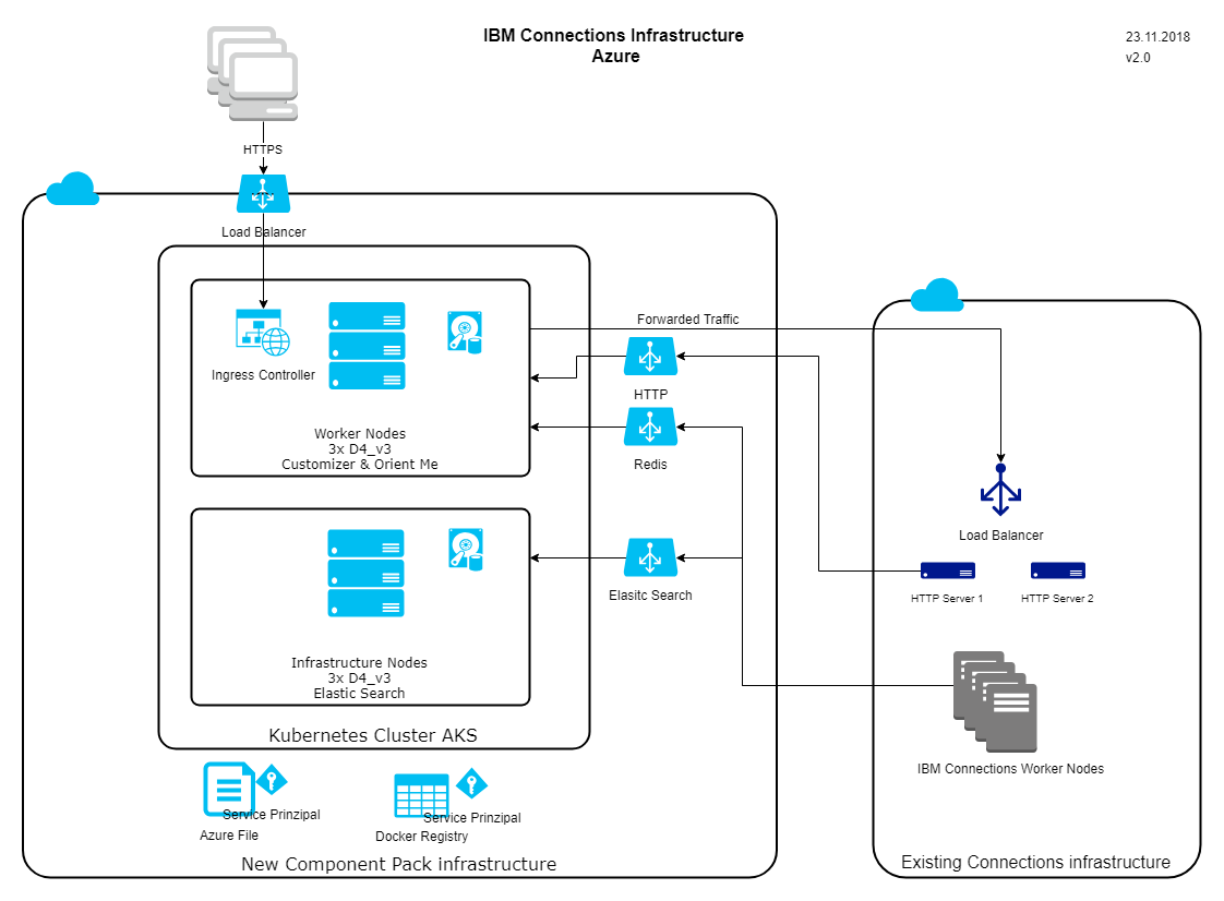 Connections Infrastructure Azure