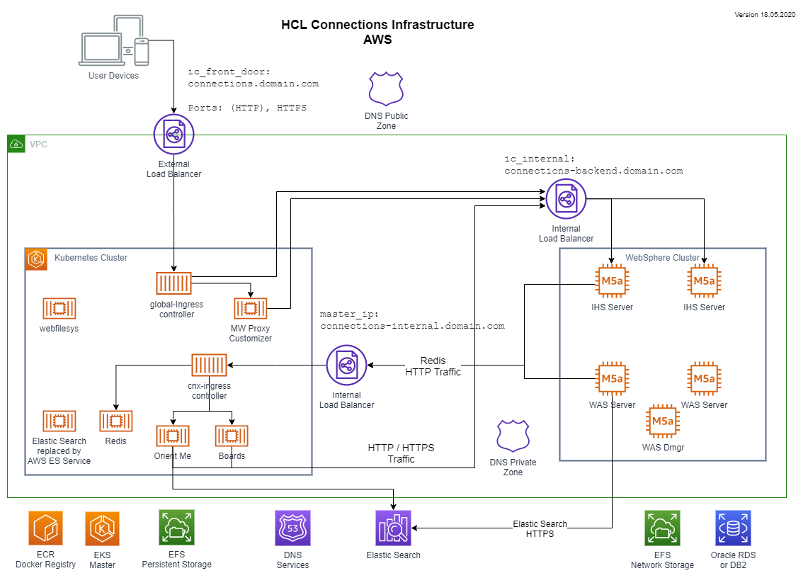 Connections Infrastructure AWS