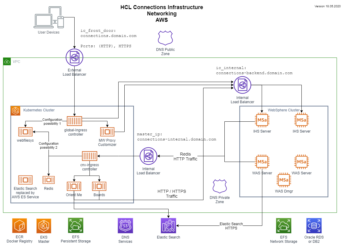 Connections Infrastructure Networking AWS